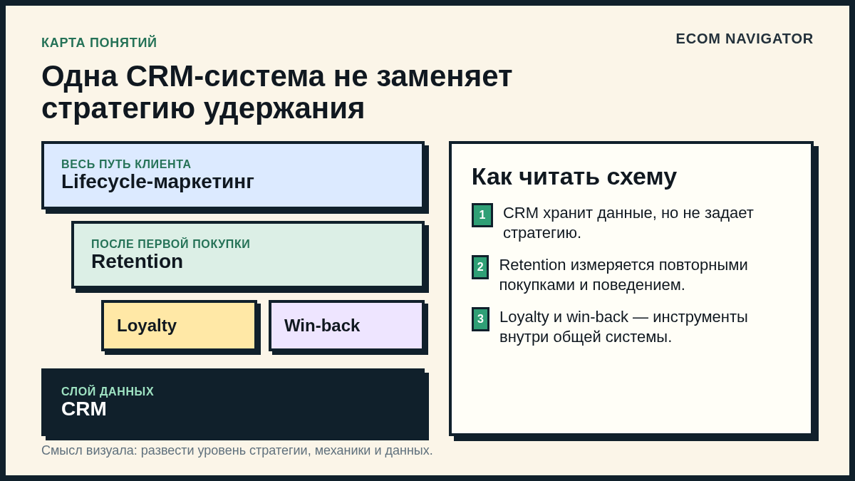 Карта понятий: стратегия, механики и слой данных.