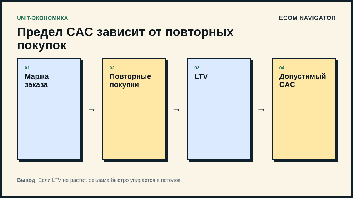 Предел CAC зависит от повторных покупок