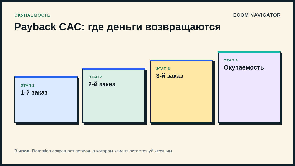 Payback CAC: где деньги возвращаются