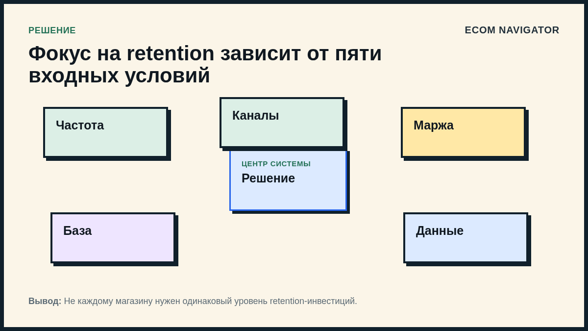 Фокус на retention зависит от пяти входных условий