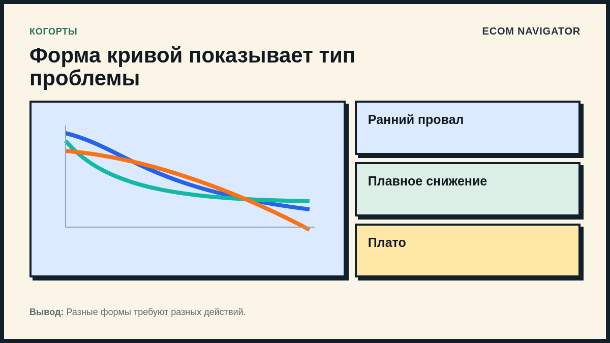 Форма кривой показывает тип проблемы