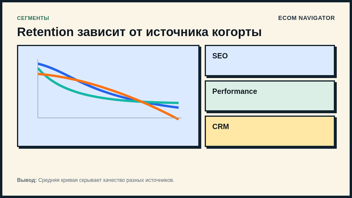 Retention зависит от источника когорты