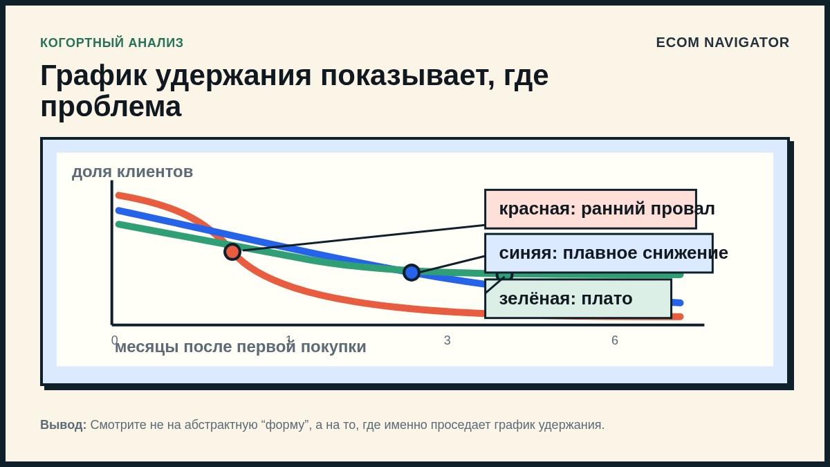 График удержания показывает, где проблема