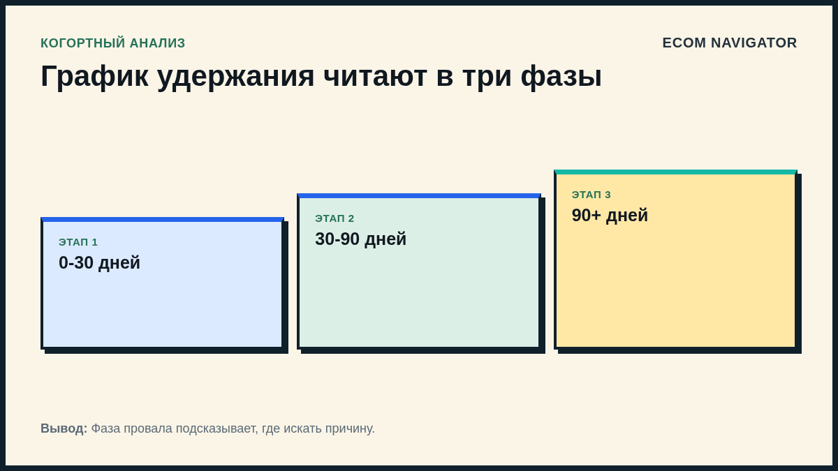 График удержания читают в три фазы