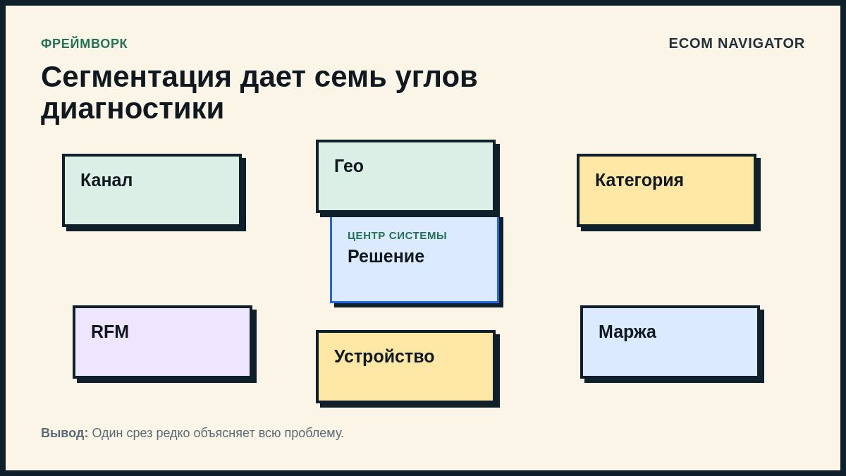 Сегментация дает семь углов диагностики