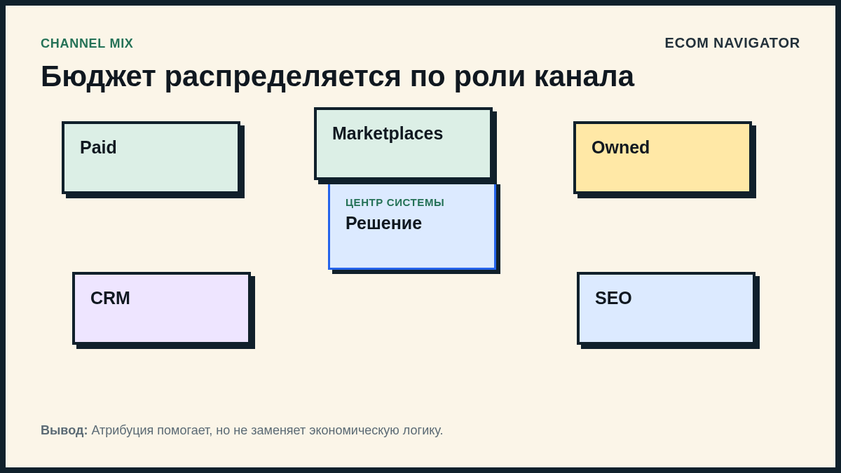 Бюджет распределяется по роли канала